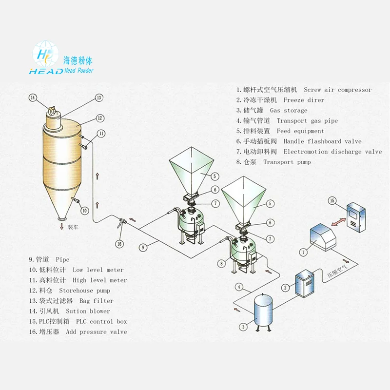 Vận chuyển khí nén pha đặc – Giải pháp tối ưu cho vật liệu rời